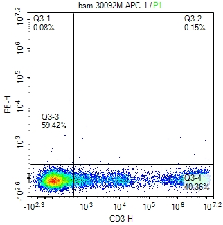 human CD3 (HIT3a) Monoclonal Antibody, APC Conjugated