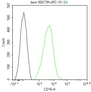 human CD16 Monoclonal Antibody, APC Conjugated