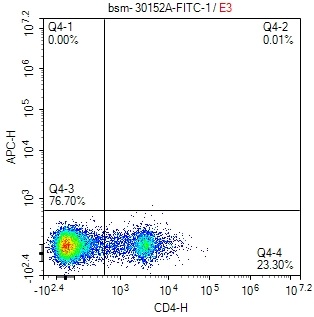 mouse CD4 Monoclonal Antibody, FITC Conjugated