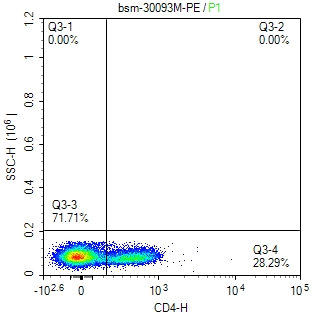 human CD4 (HIT4a) Monoclonal Antibody, PE Conjugated