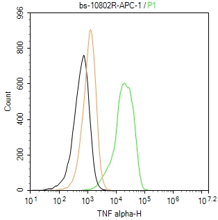 TNF alpha Polyclonal Antibody, APC Conjugated