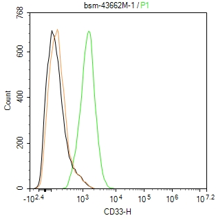 CD33 Monoclonal Antibody