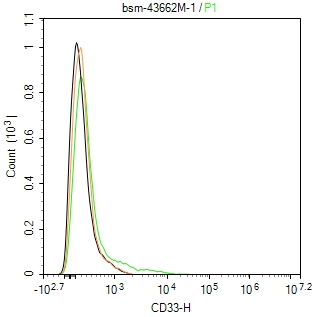 CD33 Monoclonal Antibody