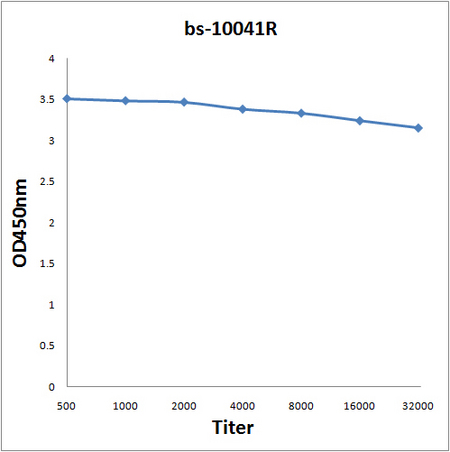 Antigen: bs-10041P, 0.2ug/100ul \nPrimary: Antiserum, 1:500, 1:1000, 1:2000, 1:4000, 1:8000, 1:16000, 1:32000; \nSecondary: HRP conjugated Goat-Anti-Rabbit IgG(bs-0295G-HRP) at 1: 5000;\nTMB staining;\nRead the data in MicroplateReader by 450