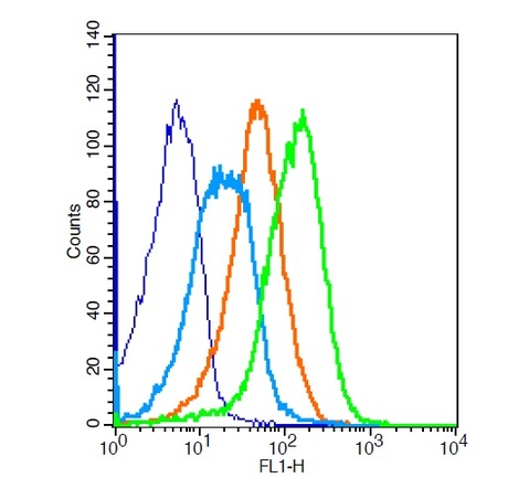 Mouse splenocytes probed with \tRabbit Anti-LPA2 Polyclonal Antibody, Unconjugated (bs-10368R) at 1:100 for 30 minutes followed by incubation with a FITC conjugated secondary \n(green) for 30 minutes compared to control cells (blue), secondary only (light blue) and isotype control orange).