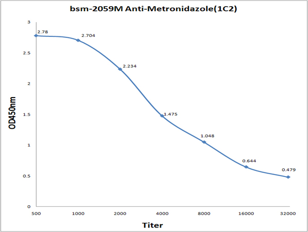 Antigen: Metronidazole-BSA, 2ug/100ul\nPrimary: bsm-2059M Anti-Metronidazole(1C2), 1:500, 1:1000, 1:2000, 1:4000, 1:8000, 1:16000, 1:32000; \nSecondary: HRP conjugated Goat Anti-Mouse IgG(bs-0296G-HRP) at 1: 4000;\nTMB staining; \nRead the data in MicroplateReader by 450nm. \n\n