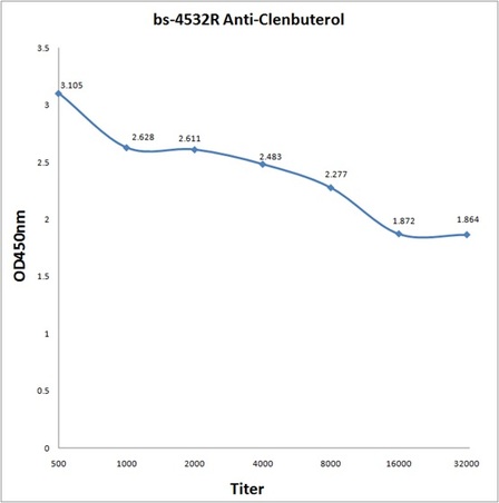 Antigen: bs-4532PB, 1ug/100ul\nPrimary: Antiserum, 1:500, 1:1000, 1:2000, 1:4000, 1:8000, 1:16000, 1:32000; \nSecondary: HRP conjugated Goat Anti-Rabbit IgG(bs-0295G-HRP) at 1: 5000;\nTMB staining\n\nRead the data in MicroplateReader by 450nm.