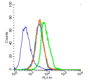 Human Jurkat cells probed with CD31 Polyclonal Antibody, Unconjugated (bs-0195R) (green) at 1:100 for 30 minutes followed by a FITC conjugated secondary antibody compared to unstained cells (blue), secondary only (light blue), and isotype control (orange).
