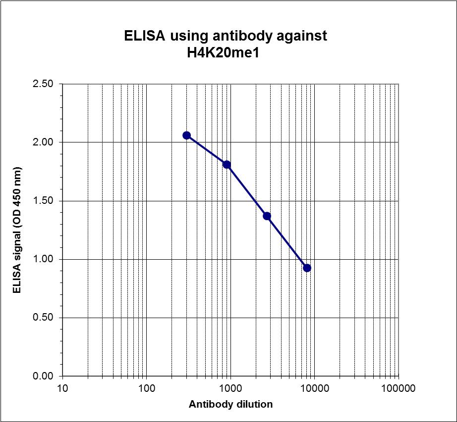 To determine the titer, an ELISA was performed using a serial dilution of the H4K20me1 Polyclonal Antibody (bs-53035R), to detect peptide containing histone modification of interest. By plotting the absorbance against antibody dilutions, titer of the antibody was estimated to be 1:8,000.