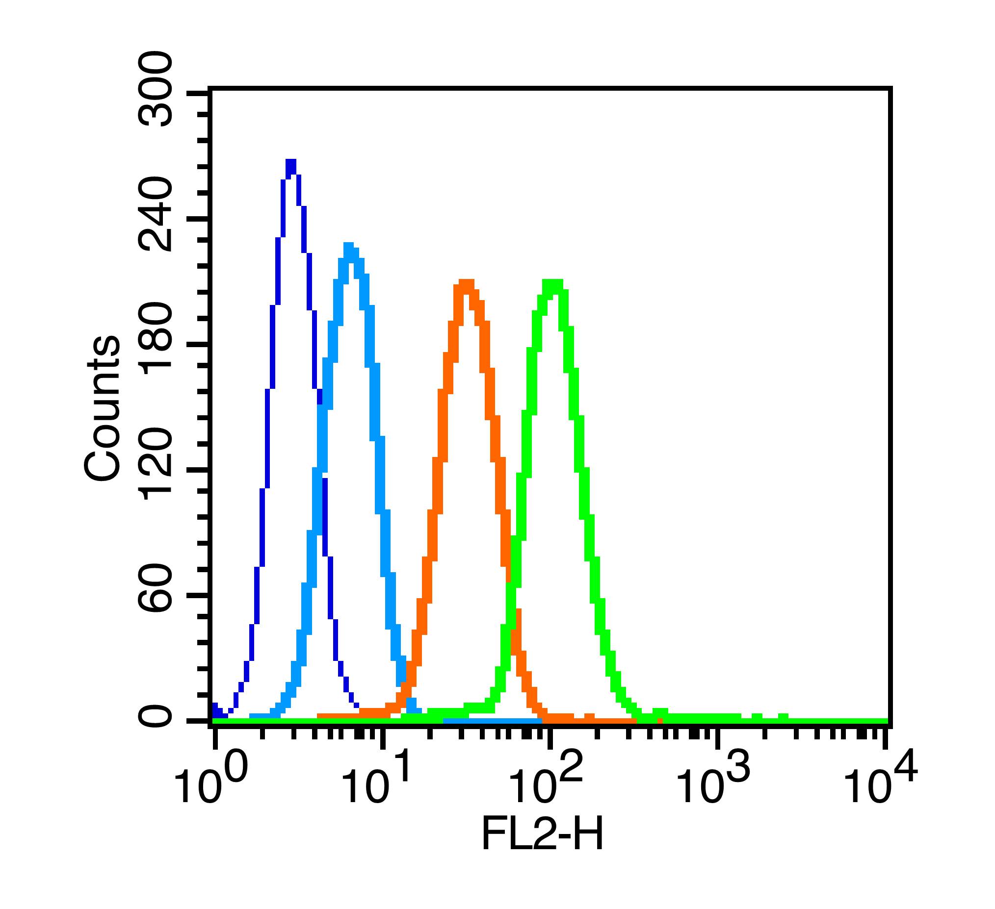 K562 cells probed with GLUT4 Polyclonal Antibody, unconjugated (bs-0384R) at 1:100 dilution for 30 minutes compared to control cells (blue) and isotype control (orange)