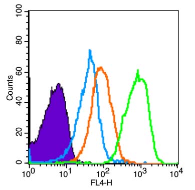 Mouse spleen cells probed with TRIM32/BBS11 Polyclonal Antibody, unconjugated (bs-0964R) at 1:100 dilution for 30 minutes compared to control cells (blue) and isotype control (orange)