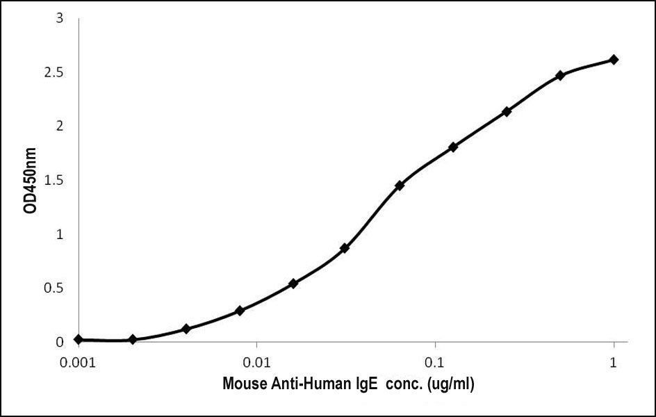 Plate was coated with human IgE at 1.25 ug/ml in PBS, and then incubated with anti-human IgE antibody (7C6) unconjugated (bsm-51323M) from 0.004 ug/ml to 1 ug/ml. The secondary antibody, HRP conjugated goat anti-mouse antibody, was used at 1:10000.