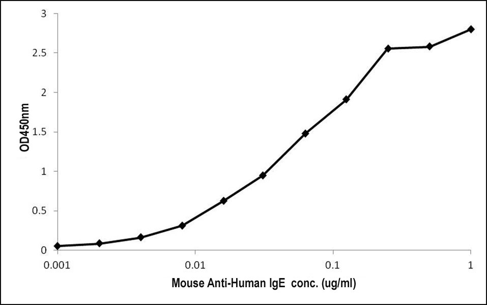 Plate was coated with human IgE at 1.25 ug/ml in PBS, and then incubated with anti-human IgE antibody (7C7) unconjugated (bsm-51324M) from 0.004 ug/ml to 1 ug/ml. The secondary antibody, HRP conjugated goat anti-mouse antibody, was used at 1:10000.
