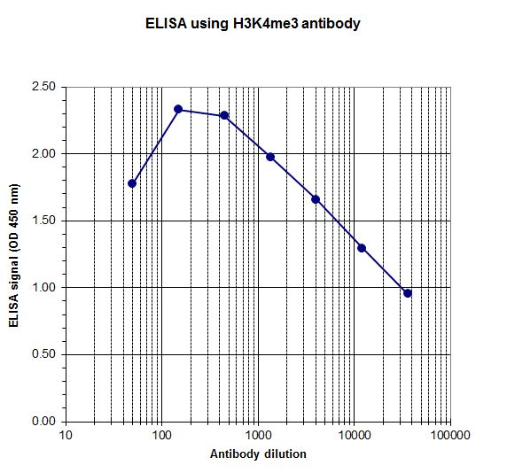 To determine the titer, an ELISA was performed using a serial dilution of H3K4me3 Polyclonal Antibody (bs-53028R) in antigen coated wells. The antigen used was a peptide containing the histone modification of interest. By plotting the absorbance against the antibody dilution, the titer of the antibody was estimated to be 1:19,000.
