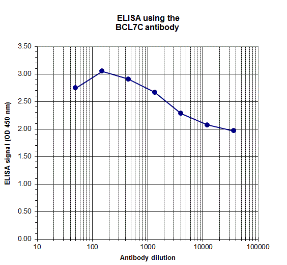 To determine the titer, an ELISA was performed using a serial dilution of the BCL7C antibody (bs-53070R). The plates were coated with the peptides used for immunization of the rabbit host. By plotting the absorbance against the antibody dilution, the titer of the antibody was estimated to be 1:209,000.