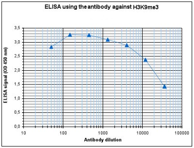 To determine the titer of the antibody, an ELISA was performed using a serial dilution of the antibody directed against human H3K9me3 (bs-53114R) in antigen-coated wells. The antigen used was a peptide containing the histone modification of interest. By plotting the absorbance against the antibody dilution, the titer of the antibody was estimated to be 1:30,000.