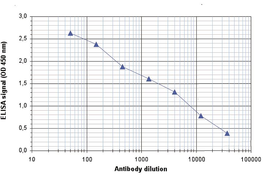 To determine the titer of the antibody, an ELISA was performed using a serial dilution of H4pan Polyclonal Antibody (bs-53138R) in antigen coated wells. By plotting the absorbance against the antibody dilution, the titer of the antibody was estimated to be 1:3,000.