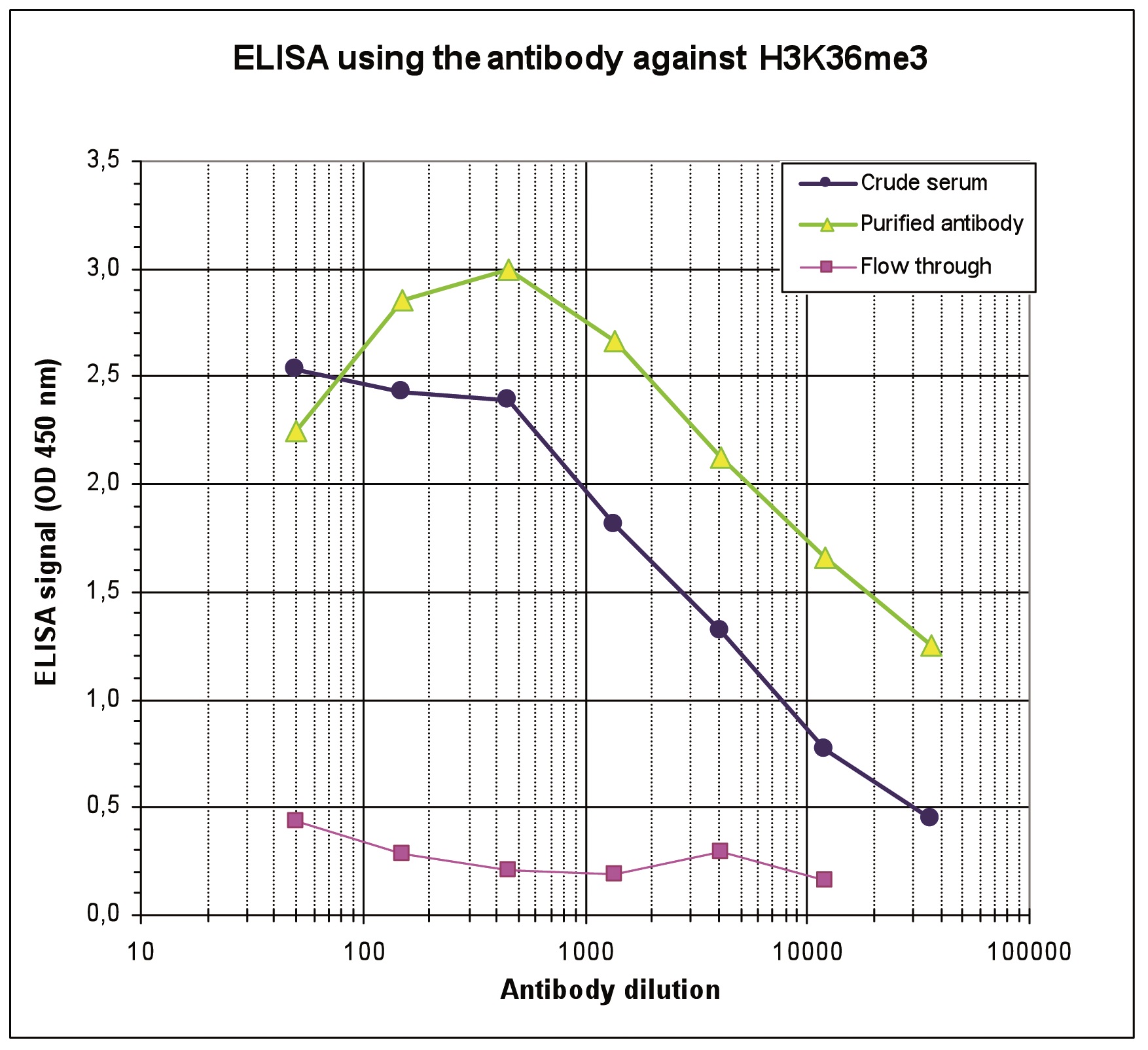 To determine the titer of the antibody, an ELISA was performed using a serial dilution of the Bioss antibody directed against H3K36me3 (Cat. No. bs-53116R) and the crude serum. The antigen used was a peptide containing the histone modification of interest. By plotting the absorbance against the antibody dilution, the titer of the purified antibody was estimated to be 1:19,300.