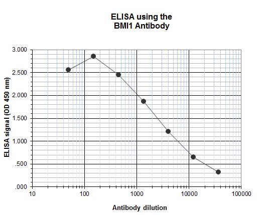 To determine the titer of the antibody, an ELISA was performed using a serial dilution of the BMI1 antibody (bs-53084R). The plates were coated with the peptides used for immunization of the rabbit. By plotting the absorbance against the antibody dilution, the titer of the antibody was estimated to be 1:3,100.