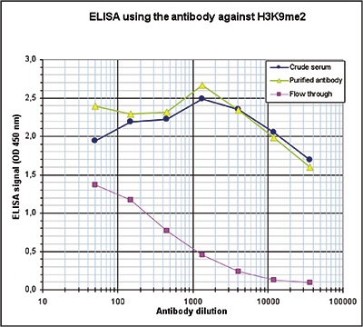 To determine the titer of the antibody, an ELISA was performed using a serial dilution of the Bioss antibody against H3K9me2 (Cat. No. bs-53118R), crude serum and Flow through. The antigen used was a peptide containing the histone modification of interest. By plotting the absorbance against the antibody dilution, the titer of the antibody was estimated to be 1:103,000.