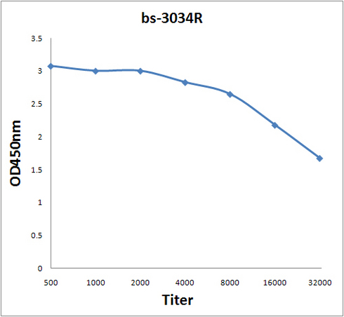 Antigen: bs-3034P, 0.2ug/100ul \nPrimary: Antiserum, 1:500, 1:1000, 1:2000, 1:4000, 1:8000, 1:16000, 1:32000; \nSecondary: HRP conjugated Goat-Anti-Rabbit IgG(bs-0295G-HRP) at 1: 5000;\nTMB staining;\nRead the data in MicroplateReader by 450