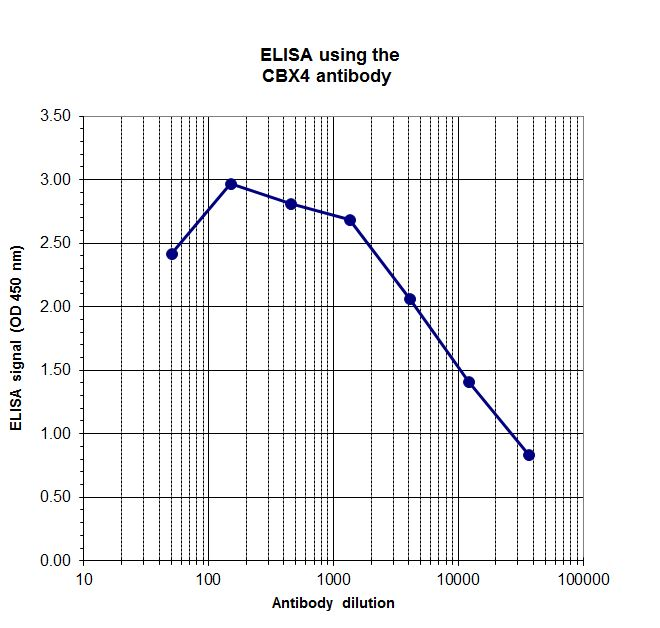 To determine the titer of the antibody, an ELISA was performed using a serial dilution of the CBX4 antibody (bs-53090R). The plates were coated with peptides. By plotting the absorbance against the antibody dilution, the titer of the antibody was estimated to be 1:11,250.