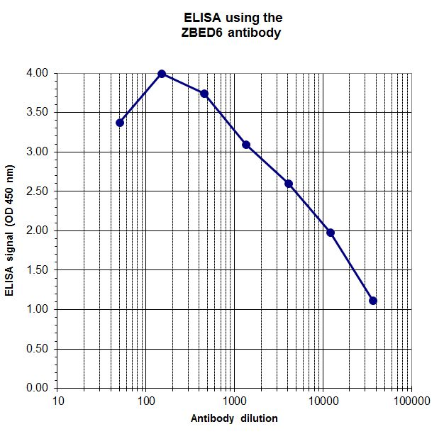 To determine the titer of the antibody, an ELISA was performed using a serial dilution of the ZBED6 antibody (bs-53081R). The plates were coated with peptides. By plotting the absorbance against the antibody dilution, the titer of the antibody was estimated to be 1:9,700.