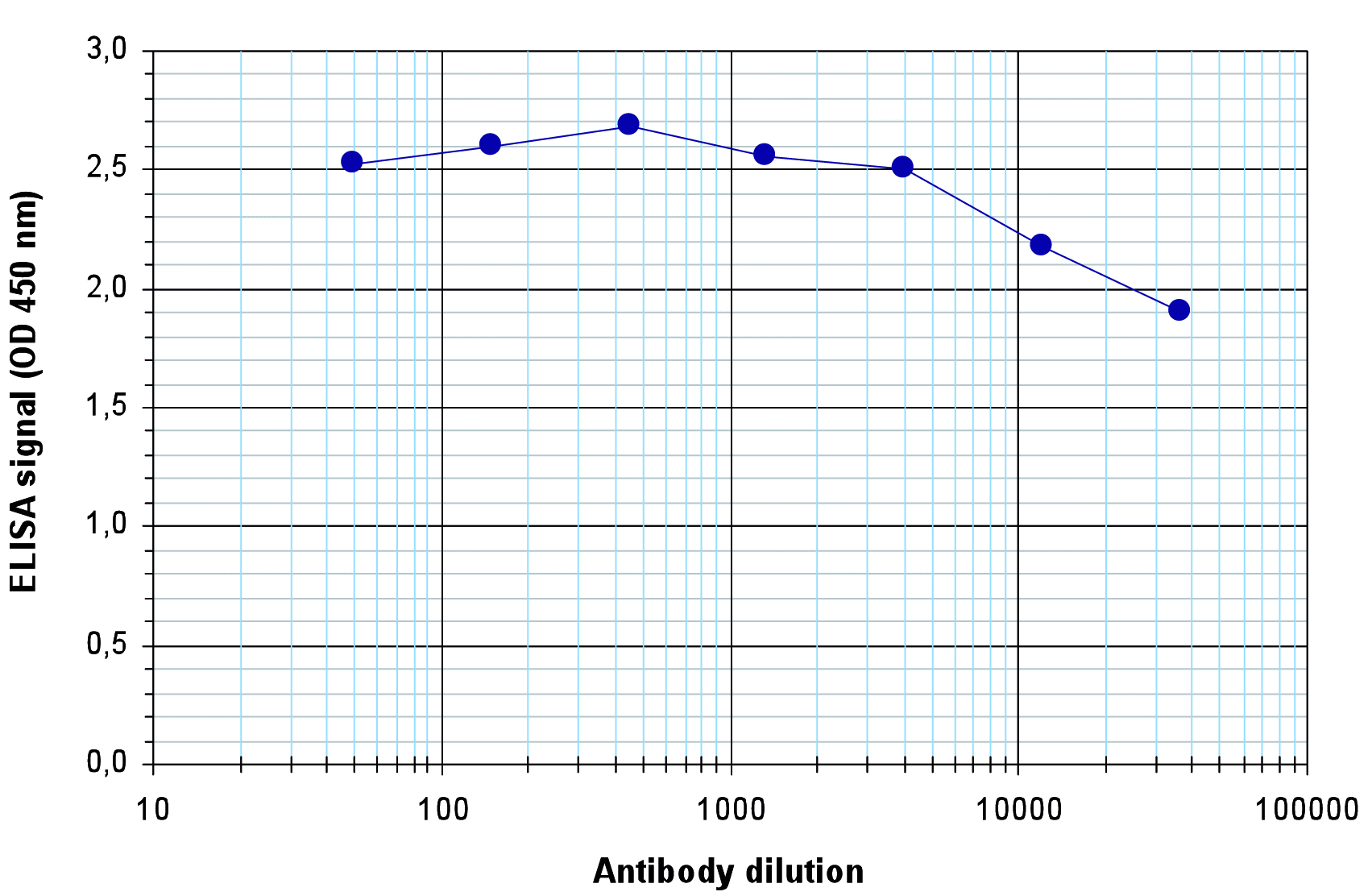 To determine the titer of the antibody, an ELISA was performed using a serial dilution of the H3pan antibody (bs-53074R). The plates were coated with the peptides used for immunization. By plotting the absorbance against the antibody dilution, the titer of the antibody was estimated to be >1:1,000,000.