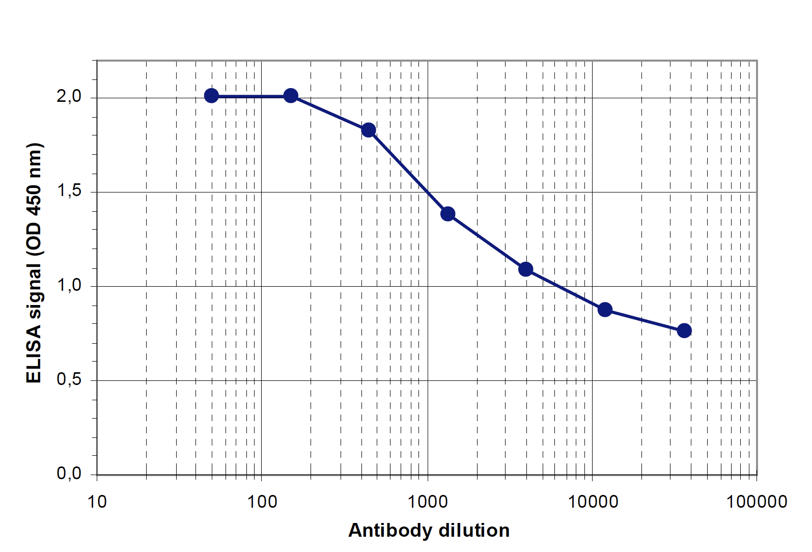 To determine the titer, an ELISA was performed using a serial dilution of the H3K18ac antibody (bs-53075R). The antigen used was a peptide containing the histone modification of interest. By plotting the absorbance against the antibody dilution, the titer of the antibody was estimated to be 1:8,800.