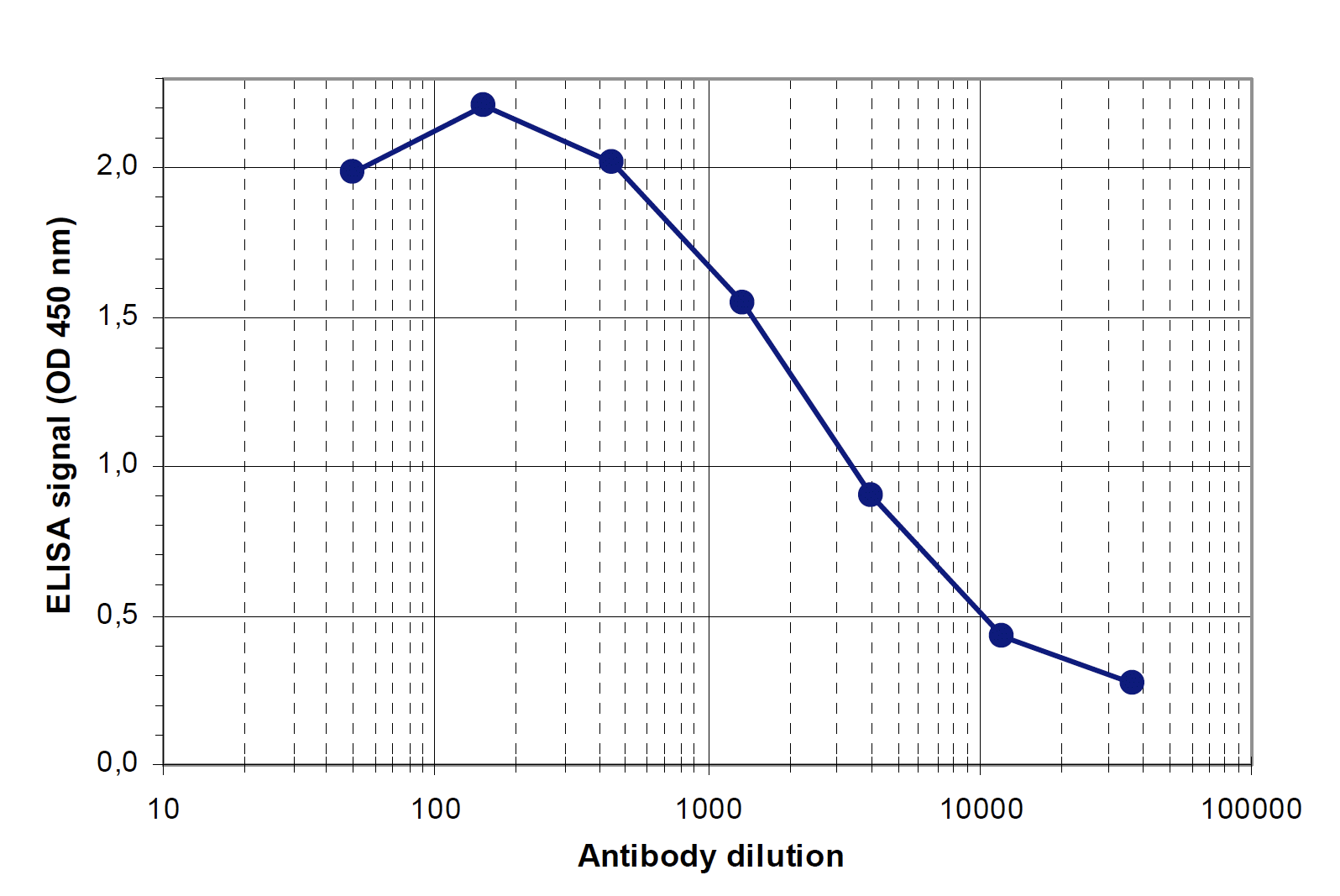 To determine the titer, an ELISA was performed using a serial dilution of the H3K23ac antibody (bs-53076R). The antigen used was a peptide containing the histone modification of interest. By plotting the absorbance against the antibody dilution, the titer of the antibody was estimated to be 1:2,750.