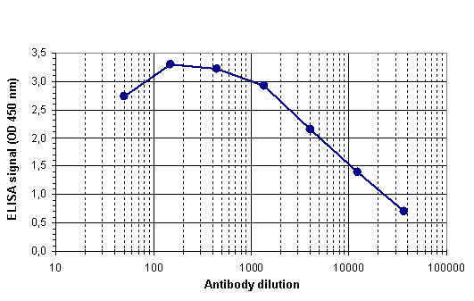 To determine the titer, an ELISA was performed using a serial dilution of the H3K27me3S28p antibody (bs-53053R). The antigen used was a peptide containing the histone modifications of interest. By plotting the absorbance against the antibody dilution, the titer of the antibody was estimated to be 1:8,300.