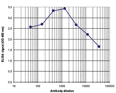 To determine the titer, an ELISA was performed using a serial dilution of the H3K36me2 antibody (bs-53071R). The antigen used was a peptide containing the histone modification of interest. By plotting the absorbance against the antibody dilution, the titer of the antibody was estimated to be 1:31,000.