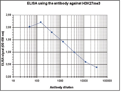 To determine the titer of the antibody, an ELISA was performed using a serial dilution of H3K27me3 Polyclonal Antibody (Cat. No. bs-53122R). The antigen used was a peptide containing the histone modification of interest. By plotting the absorbance against the antibody dilution, the titer of the antibody was estimated to be 1:3,500. To determine the titer of the antibody, an ELISA was performed using a serial dilution of H3K27me3 Polyclonal Antibody (Cat. No. bs-53122R). The antigen used was a peptide containing the histone modification of interest. By plotting the absorbance against the antibody dilution, the titer of the antibody was estimated to be 1:3,500.
