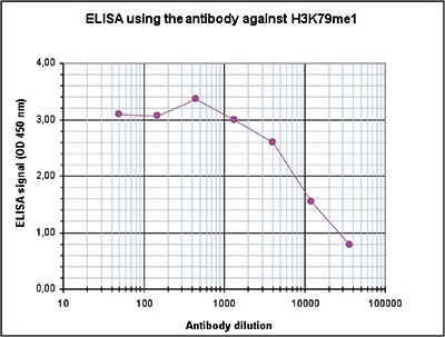 To determine the titer of the antibody, an ELISA was performed using a serial dilution of the Bioss antibody directed against H3K79me1 (Cat. No. bs-53126R). The antigen used was a peptide containing the histone modification of interest. By plotting the absorbance against the antibody dilution, the titer of the antibody was estimated to be 1:11,500.
