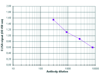 To determine the titer, an ELISA was performed using a serial dilution of the antibody directed against H3K4me2 (bs-53036R). The antigen used was a peptide containing the histone modification of interest. By plotting the absorbance against the antibody dilution, the titer of the antibody was estimated to be 1:2,600.