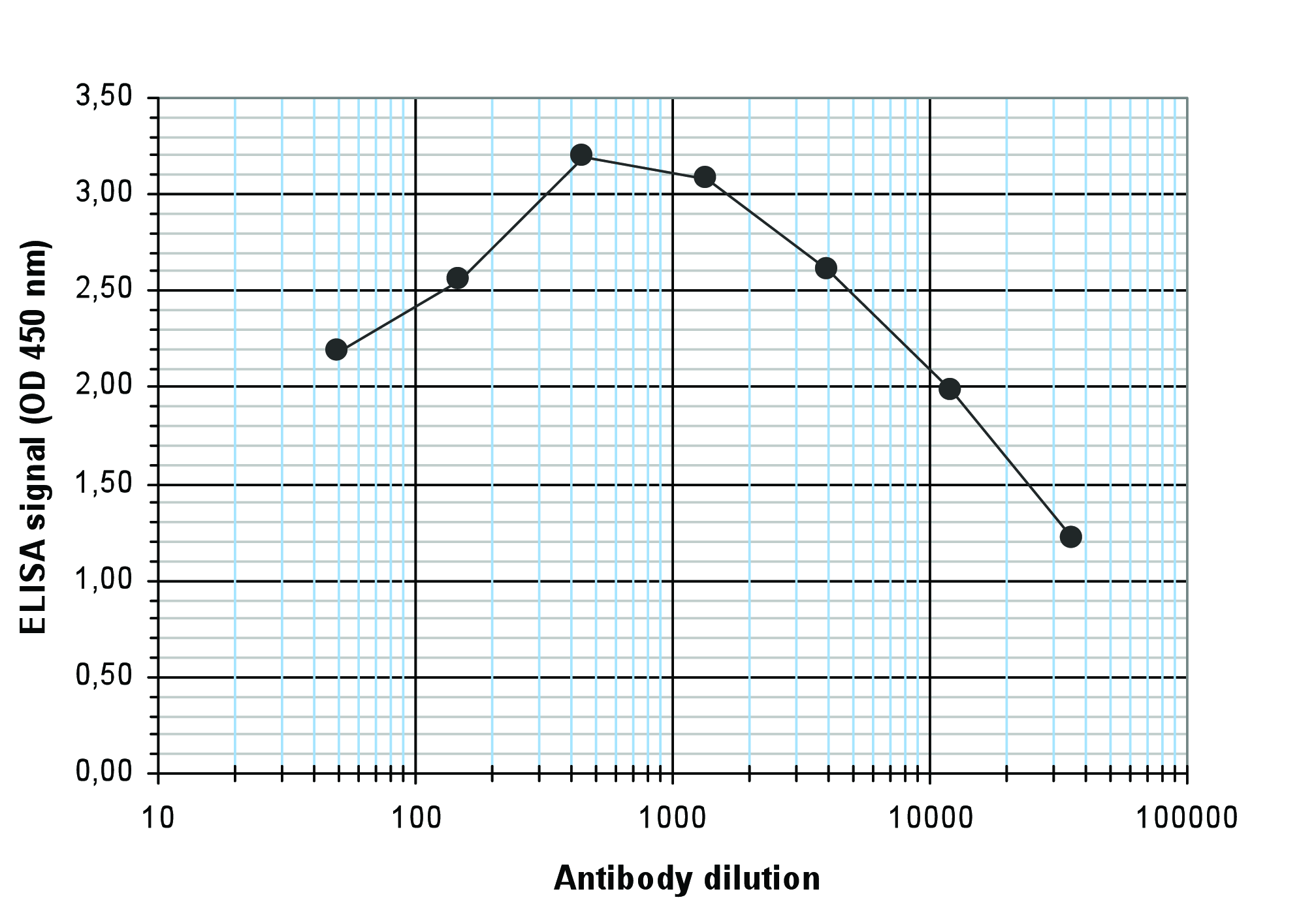 To determine the titer of the antibody, an ELISA was performed using a serial dilution of the antibody directed against PIWIL1 (bs-53087R). The plates were coated with peptides. By plotting the absorbance against the antibody dilution, the titer of the antibody was estimated to be 1:23,800.