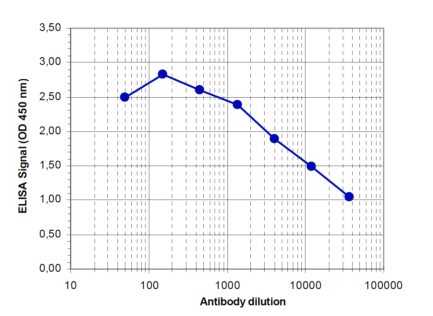 To determine the titer, an ELISA was performed using a serial dilution of the antibody directed against human MBD4 (bs-53050R) in antigen-coated wells. The wells were coated with peptides. By plotting the absorbance against the antibody dilution, the titer of the antibody was estimated to be 1:15,000.