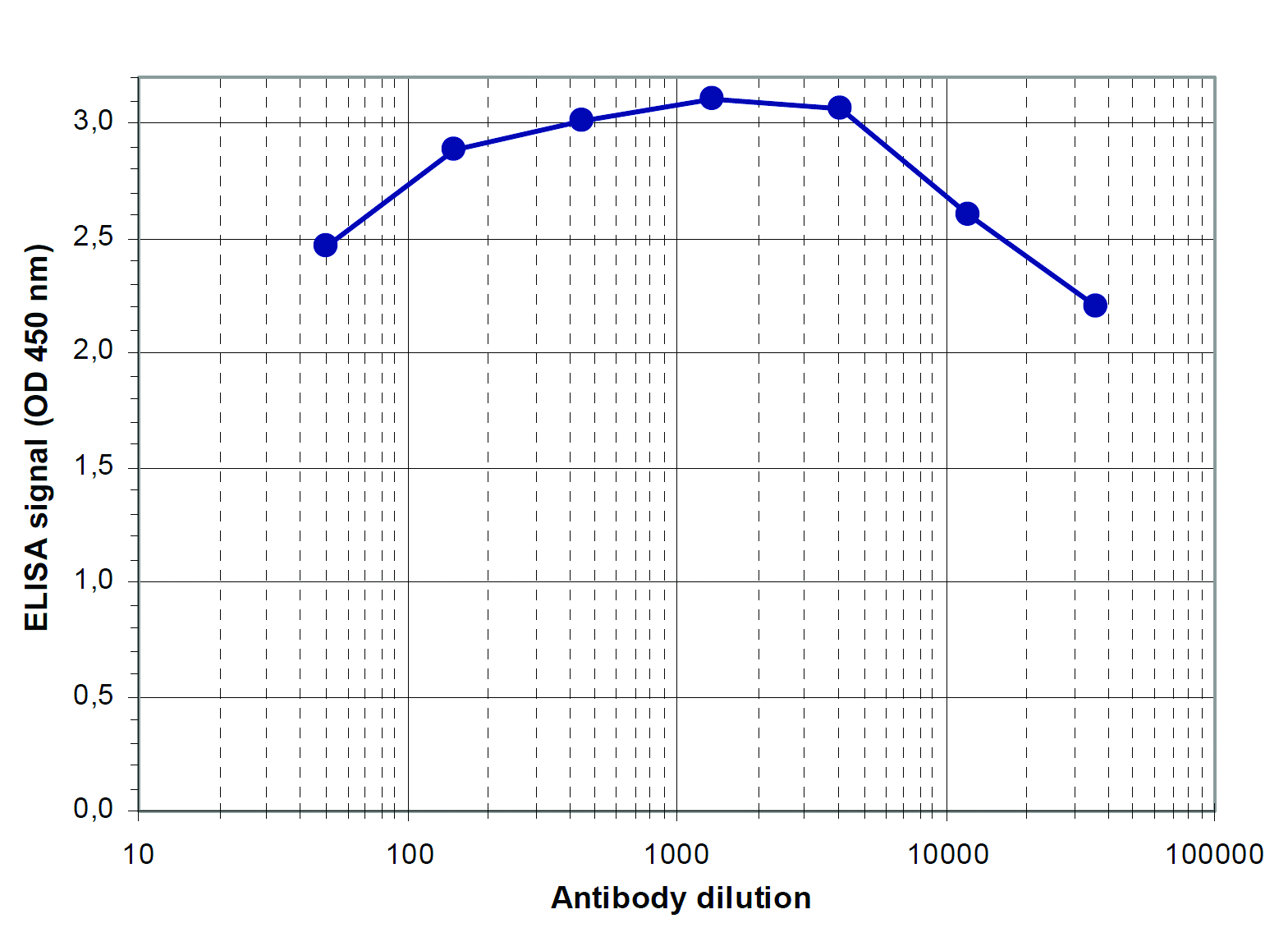 To determine the titer, an ELISA was performed using a serial dilution of the antibody directed against MBD2 (bs-53058R). By plotting the absorbance against the antibody dilution, the titer of the antibody was estimated to be 1:185,000.