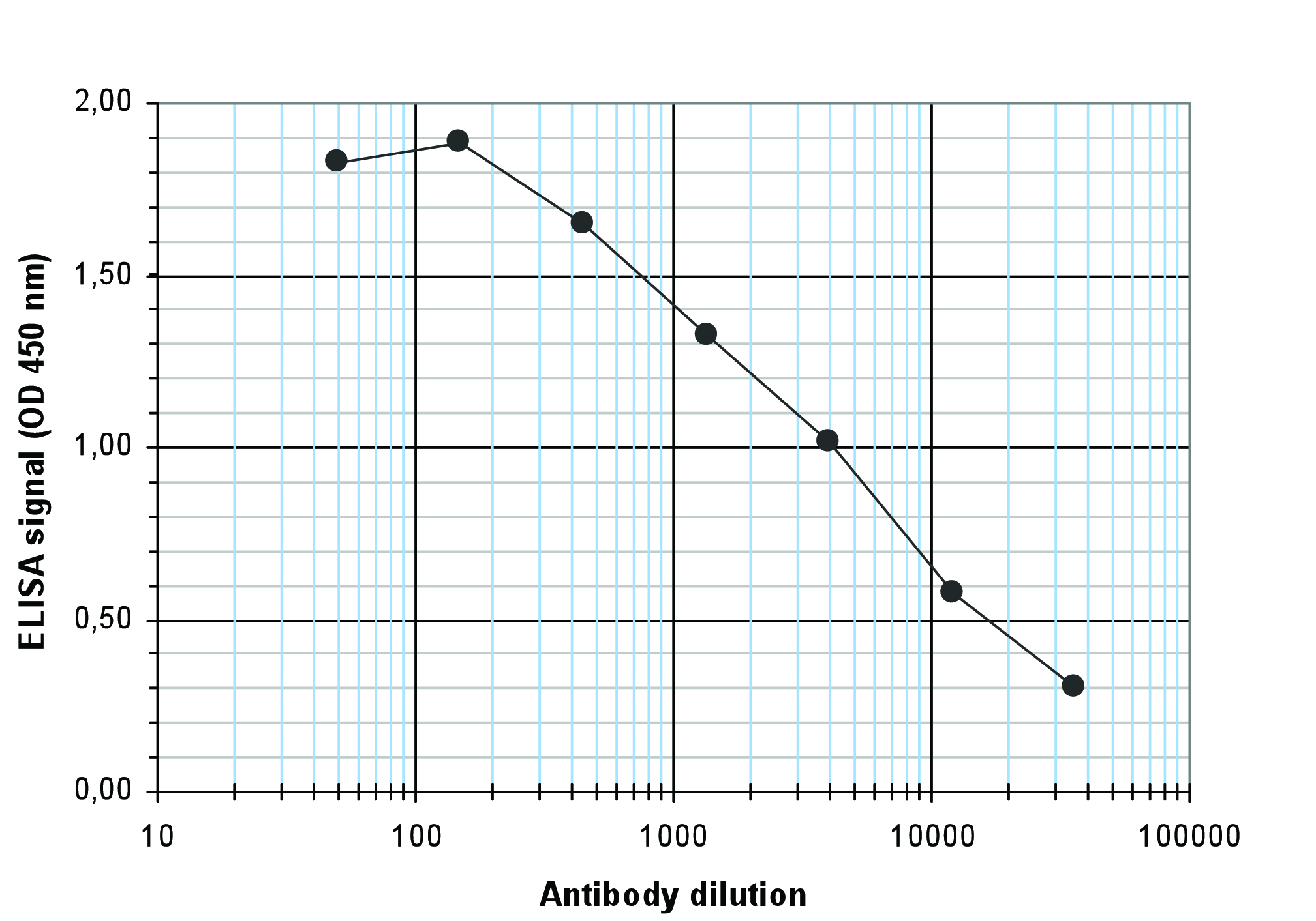 To determine the titer of the antibody, an ELISA was performed using a serial dilution of the antibody directed against LYDG10 (bs-53082R). The plates were coated with peptides. By plotting the absorbance against the antibody dilution, the titer of the antibody was estimated to be 1:4,300.