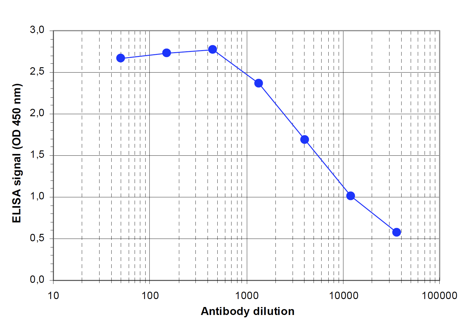To determine the titer, an ELISA was performed using a serial dilution of the antibody directed against Jarid1c (bs-53078R). The plates were coated with the peptides used for immunization of the rabbit. By plotting the absorbance against the antibody dilution, the titer of the antibody was estimated to be 1:7,000.