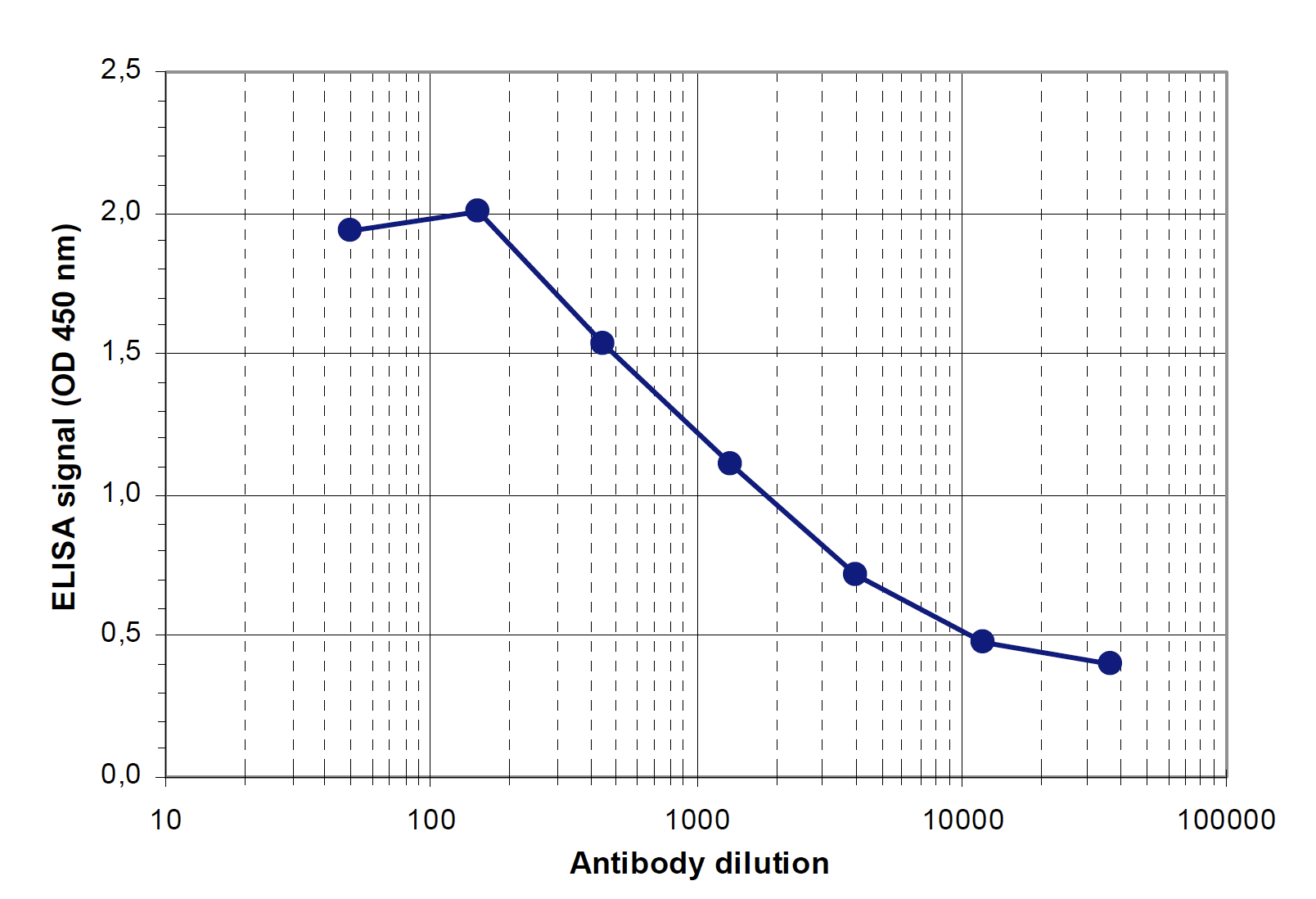 To determine the titer, an ELISA was performed using a serial dilution of the antibody directed against mouse Jarid1b (bs-53067R). The plates were coated with the peptide used for immunization of the rabbit. By plotting the absorbance against the antibody dilution, the titer of the antibody was estimated to be 1:2,20