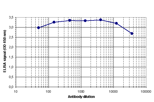 To determine the titer, an ELISA was performed using a serial dilution of the antibody directed against human H3K9me3S10p (bs-53072R). The antigen used was a peptide containing the histone modification of interest. By plotting the absorbance against the antibody dilution, the titer of the antibody was estimated to be 1:87,000.