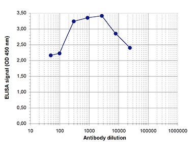 To determine the titer, an ELISA was performed using a serial dilution of the antibody directed against H3R17me2 (bs-53054R). The antigen used was a peptide containing the histone modification of interest. By plotting the absorbance against the antibody dilution, the titer of the antibody was estimated to be 1:40,000.