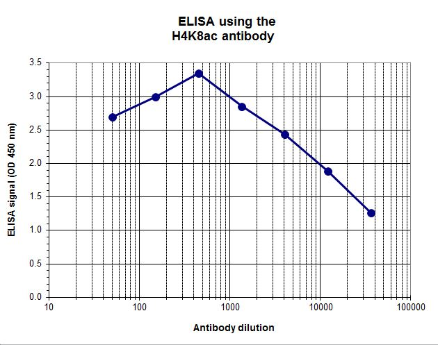 To determine the titer, an ELISA was performed using a serial dilution of the antibody directed against H4K8ac Polyclonal Antibody (bs-53063R). The antigen used was a peptide containing the histone modification of interest. By plotting the absorbance against the antibody dilution, the titer of the antibody was estimated to be 1:17,500.