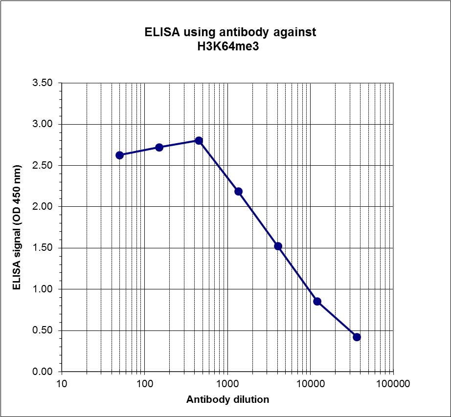 To determine the titer, an ELISA was performed using H3K64me3 Polyclonal Antibody (bs-53144R) in antigen coated wells. The antigen used was a peptide containing the histone modification of interest. By plotting the absorbance against the antibody dilution, the titer of the antibody was estimated to be 1:5,500.