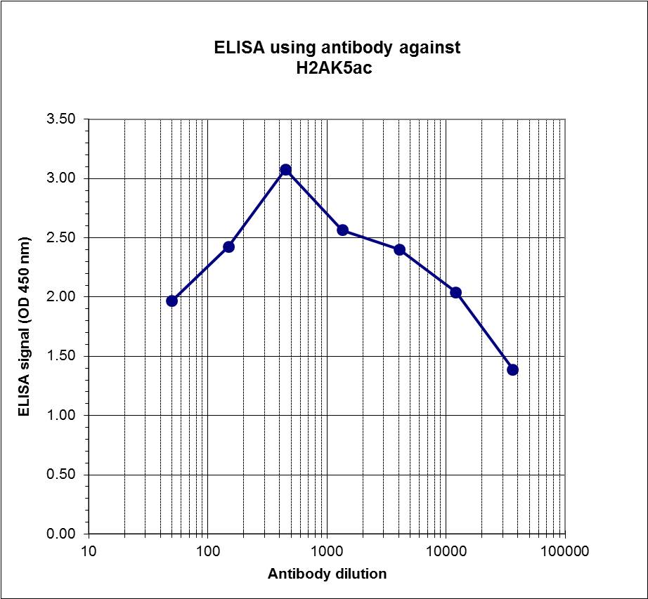 To determine the titer of the antibody, an ELISA was performed using a serial dilution of H2AK5ac Polyclonal Antibody (bs-53146R) in antigen-coated wells. The antigen used was a peptide containing the histone modification of interest. By plotting the absorbance against the antibody dilution, the titer of the antibody was estimated to be 1:25,000.
