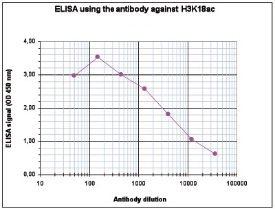 To determine the titer of the antibody, an ELISA was performed using a serial dilution of the Bioss antibody against H3K18ac (cat. No. bs-53137R). The antigen used was a peptide containing the histone modification of interest. By plotting the absorbance against the antibody dilution, the titer of the antibody was estimated to be 1:4,300.