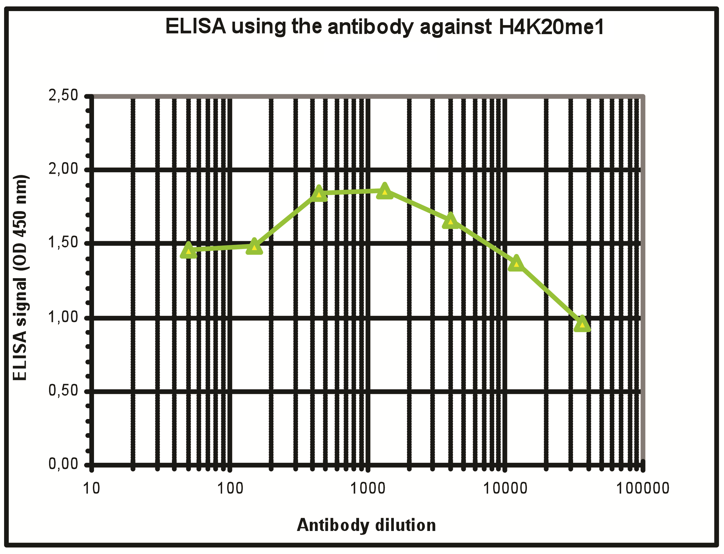 To determine the titer, an ELISA was performed using a serial dilution of the Bioss antibody directed against H4K20me1 (cat. No. bs-53104R) in antigen-coated wells. The antigen used was a peptide containing the histone modification of interest. By plotting the absorbance against the antibody dilution, the titer of the antibody was estimated to be 1:51,100.