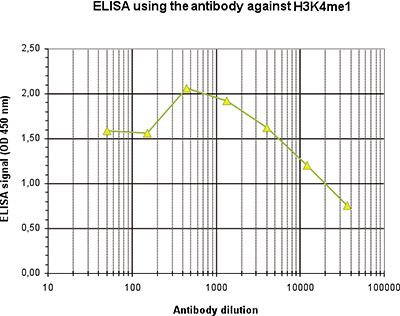 To determine the titer, an ELISA was performed using a serial dilution of the Bioss antibody directed against H3K4me1 (Cat. No. bs-53106R) in antigen-coated wells. The antigen used was a peptide containing the histone modification of interest. By plotting the absorbance against the antibody dilution, the titer of the antibody was estimated to be 1:20,100.