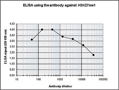 To determine the titer of the antibody, an ELISA was performed using a serial dilution of the Bioss antibody directed against H3K27me1 (Cat. No. bs-53108R). The antigen used was a peptide containing the histone modification of interest. By plotting the absorbance against the antibody dilution, the titer of the purified antibody was estimated to be 1:32,900. To determine the titer of the antibody, an ELISA was performed using a serial dilution of the Bioss antibody directed against H3K27me1 (Cat. No. bs-53108R). The antigen used was a peptide containing the histone modification of interest. By plotting the absorbance against the antibody dilution, the titer of the purified antibody was estimated to be 1:32,900.